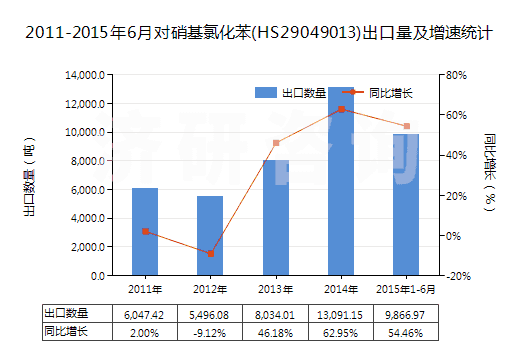 2011-2015年6月對硝基氯化苯(HS29049013)出口量及增速統(tǒng)計